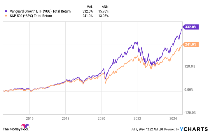 VUG Total Return Level Chart