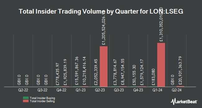 Insider Buying and Selling by Quarter for London Stock Exchange Group (LON:LSEG)