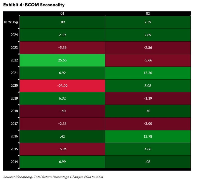 BCOM seasonality