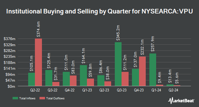 Institutional Ownership by Quarter for Vanguard Utilities ETF (NYSEARCA:VPU)