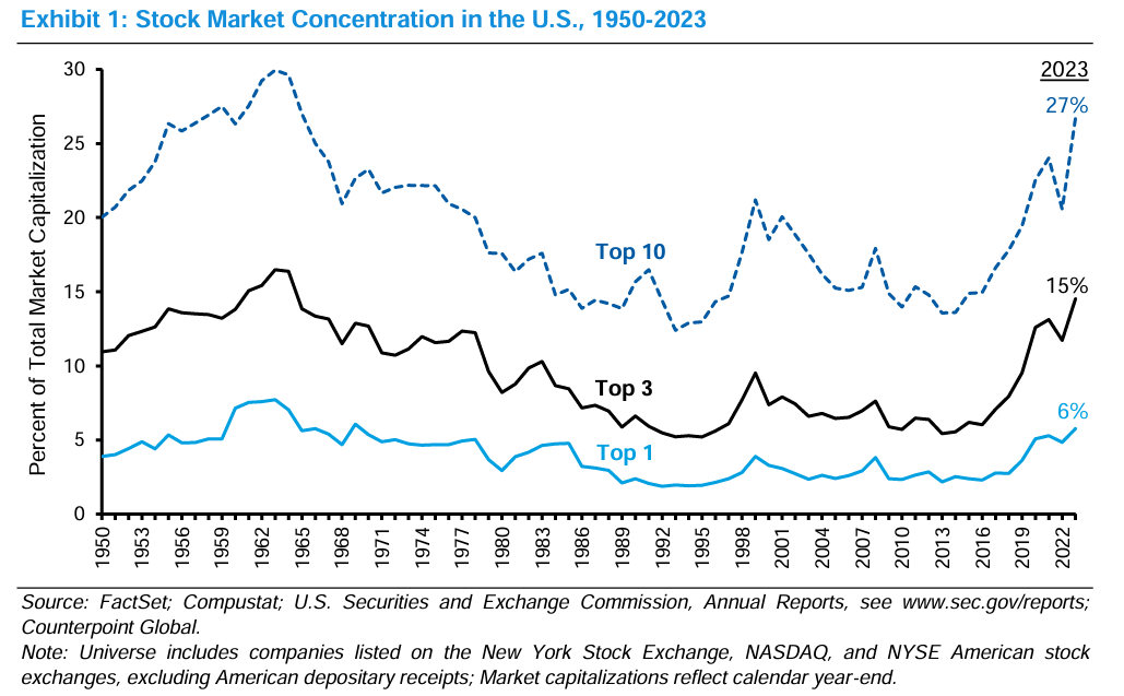 Chart showing high levels of stock market concentration in the U.S.