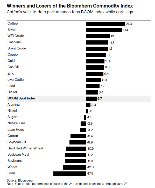 Chart showign the year-to-date performance of a broad basket of commodities