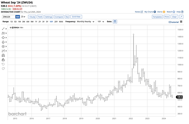 Bearish trend since the 2022 high