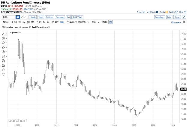 Bullish trend since the 2020 low