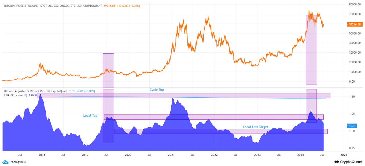 Bitcoin aSOPR