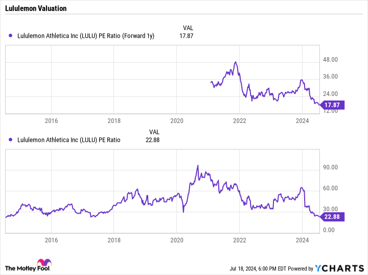 LULU PE Ratio (Forward 1y) Chart