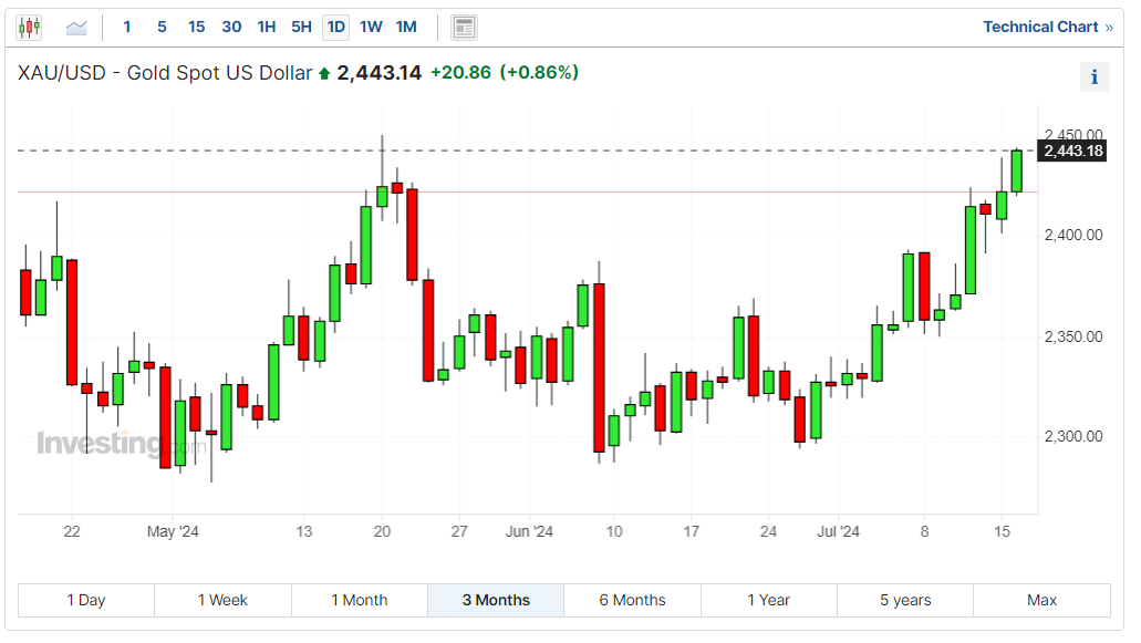 Gold Spot Price Chart