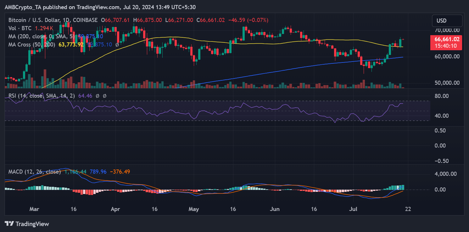 Bitcoin price trend