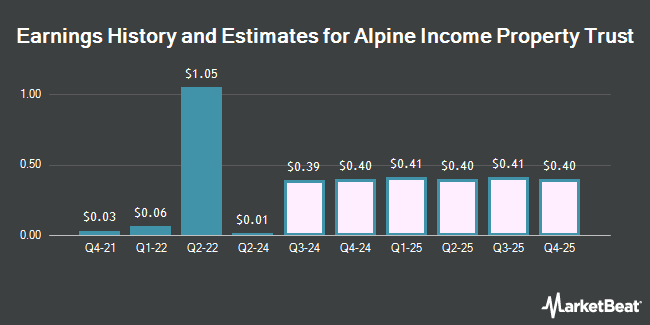 Earnings History and Estimates for Alpine Income Property Trust (NYSE:PINE)