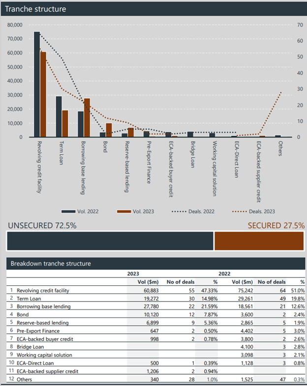 Figure 2: Breakdown of lending tranche structure