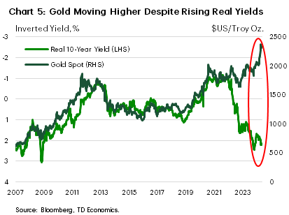 Chart 5 shows the historical negative correlation between gold prices and the real 10-year yield–as real yields fall, the price of gold tends to go up and vice versa. Since early-2022 this relationship has seen some divergence. As of May 10th, 2024, gold prices hit $2,325/oz while the real 10-year yield was at 2.15%.