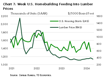 Chart 7 shows U.S. housing starts and lumber prices since January 2021. As of March 2024, U.S. housing registered at 1.321 million units annualized while lumber prices measured in at $361. Over the time sample, lumber peaked at just over $1,500 while U.S. home starts peaked at 1.803 million units annualized.