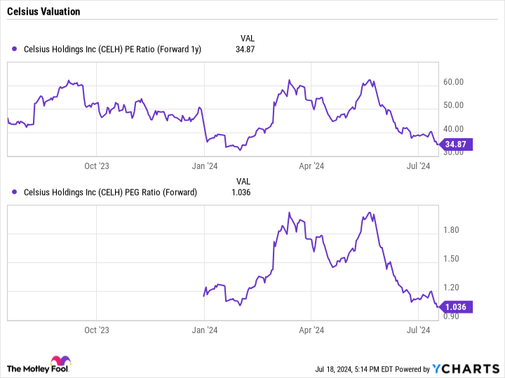 CELH PE Ratio (Forward 1y) Chart