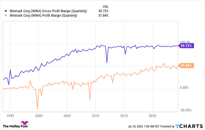 WINA Gross Profit Margin (Quarterly) Chart