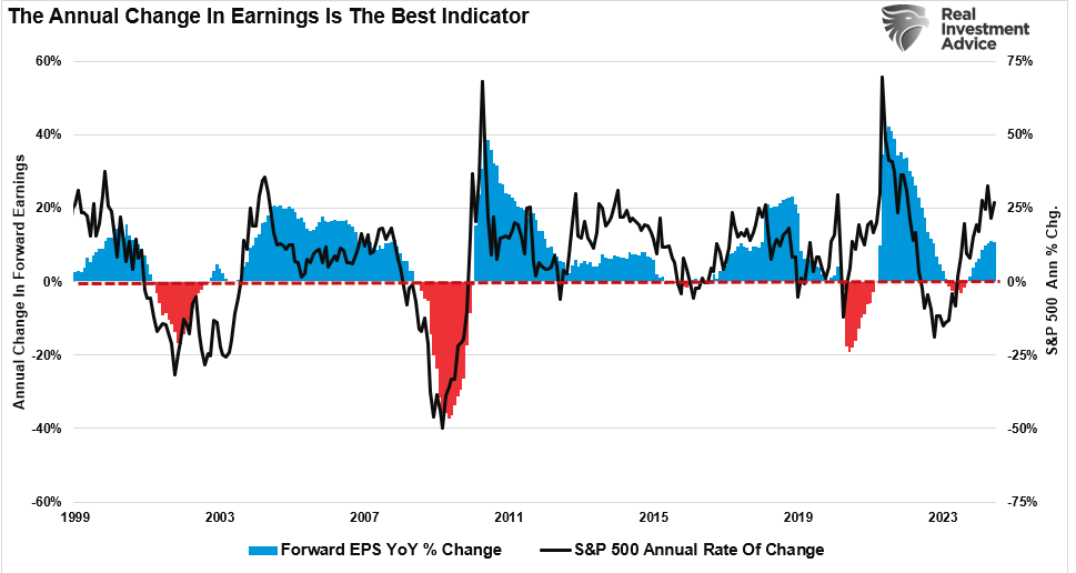 Annual Change in S&P 500 Earnings