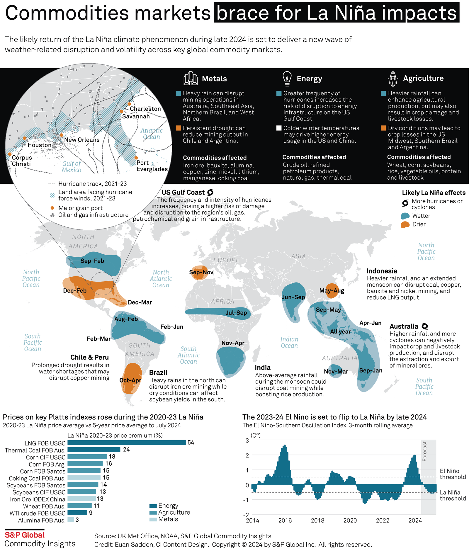 Infographic: Commodities markets brace for La Niña impacts