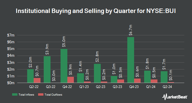 Institutional Ownership by Quarter for BlackRock Utilities, Infrastructure & Power Opportunities Trust (NYSE:BUI)