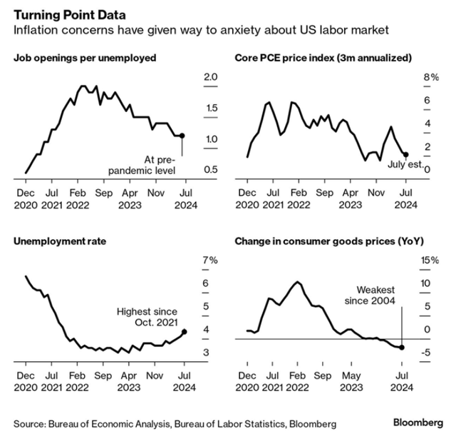 Chart showing data that the Fed will rely on to determine the rate cut - inflation concerns have given way to anxiety about the US labor market