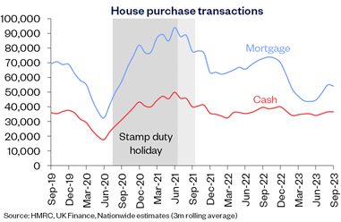 Housing market activity was weak throughout 2023. Chart: Nationwide