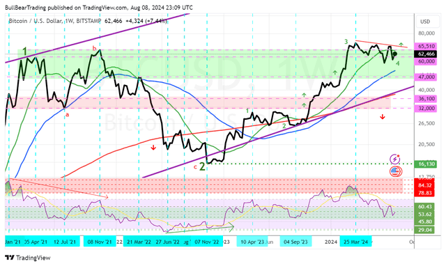 Bitcoin weekly chart