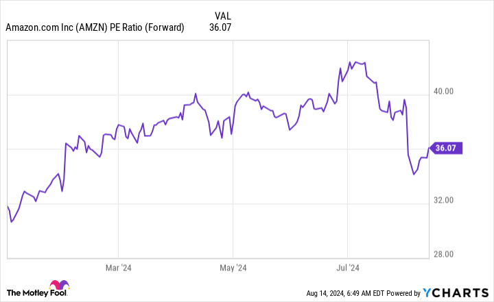 AMZN PE Ratio (Forward) Chart