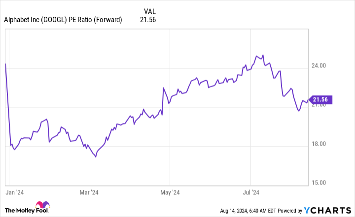 GOOGL PE Ratio (Forward) Chart