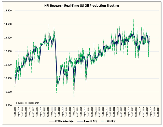 US oil production