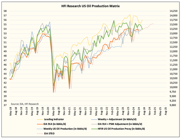 production matrix