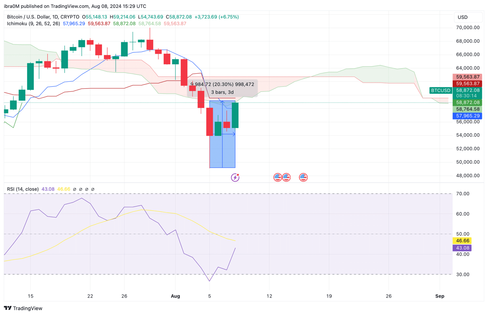 Bitcoin Price Forecast (BTC/USD) | TradingView