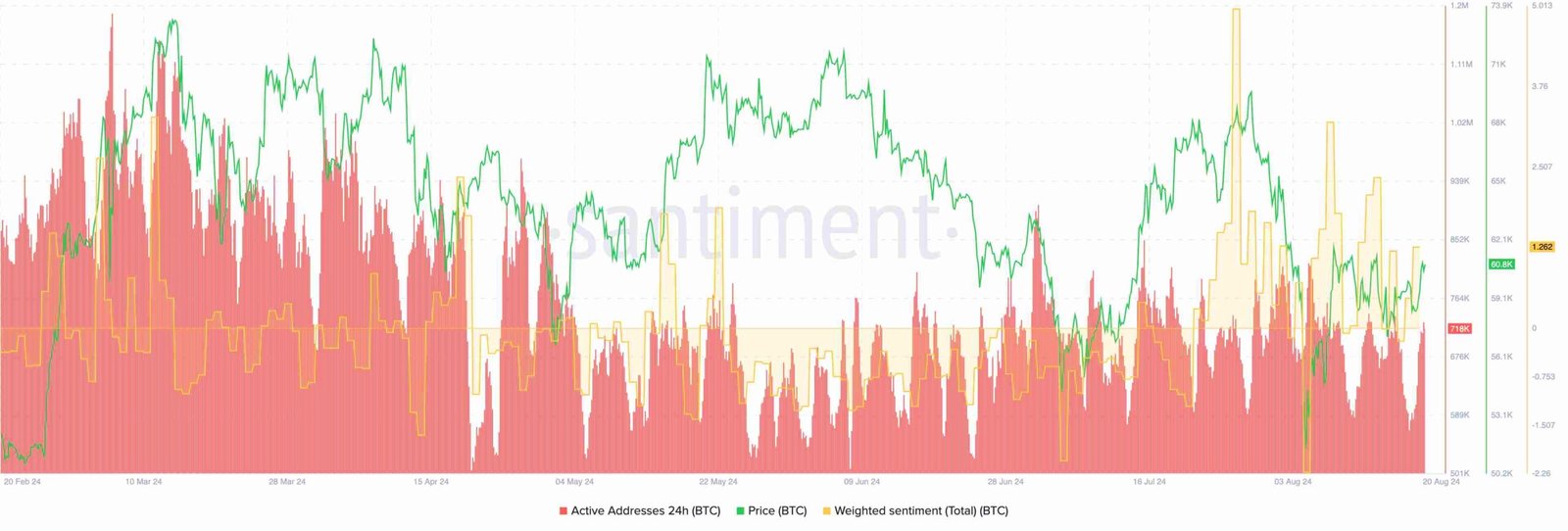 Bitcoin network activity | Santiment