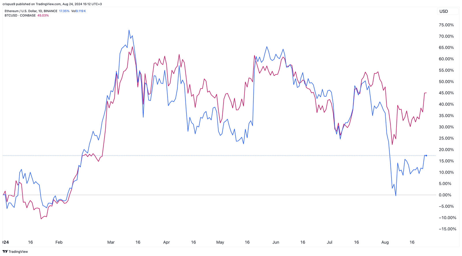 Ethereum vs Bitcoin