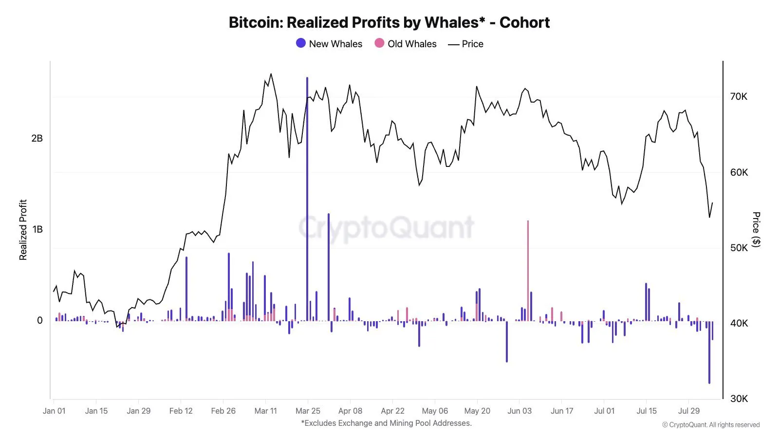 cryptoquant graphic of bitcoin whale selling activity