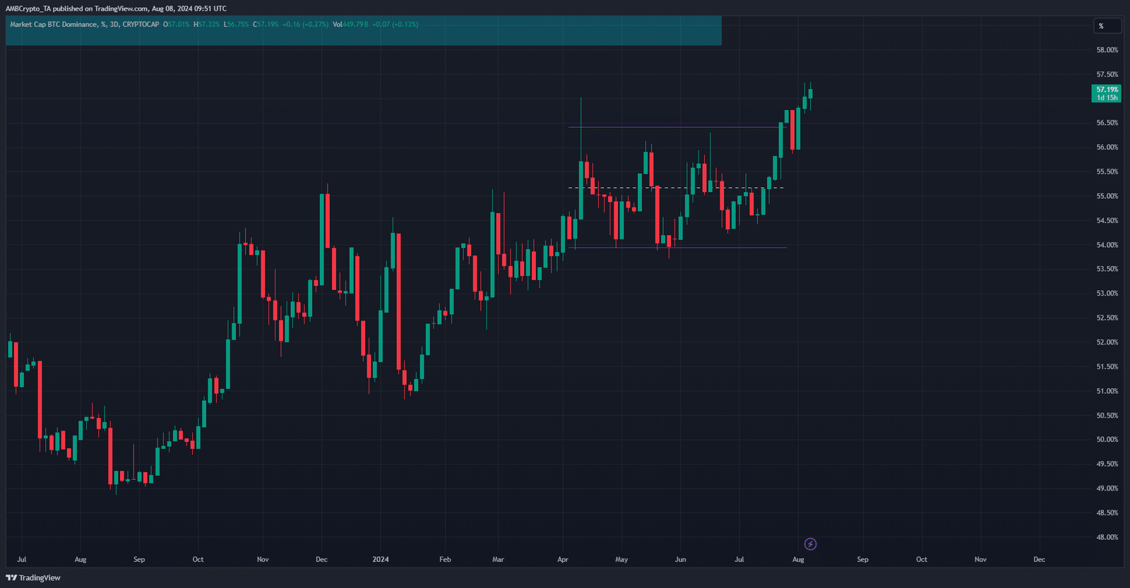 Bitcoin Dominance Chart