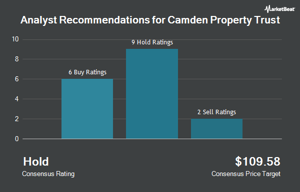 Analyst Recommendations for Camden Property Trust (NYSE:CPT)