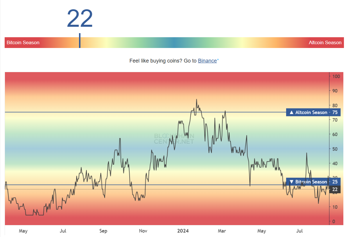 Altcoin Season Index. 