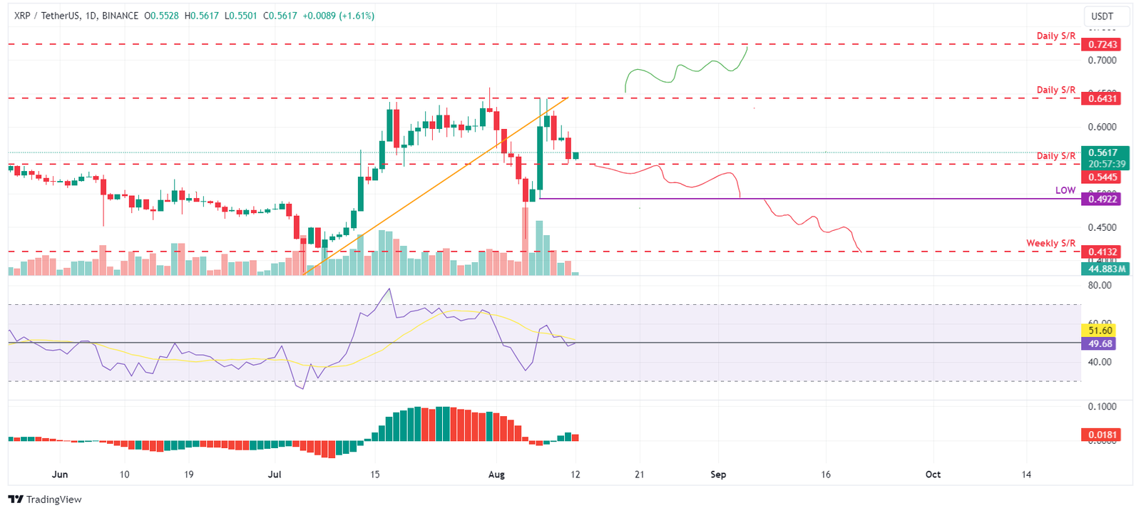 XRP/USDT daily chart