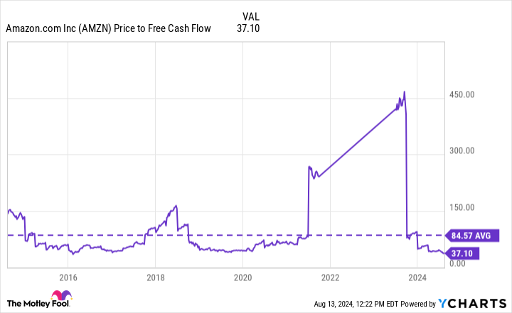 AMZN Price to Free Cash Flow Chart