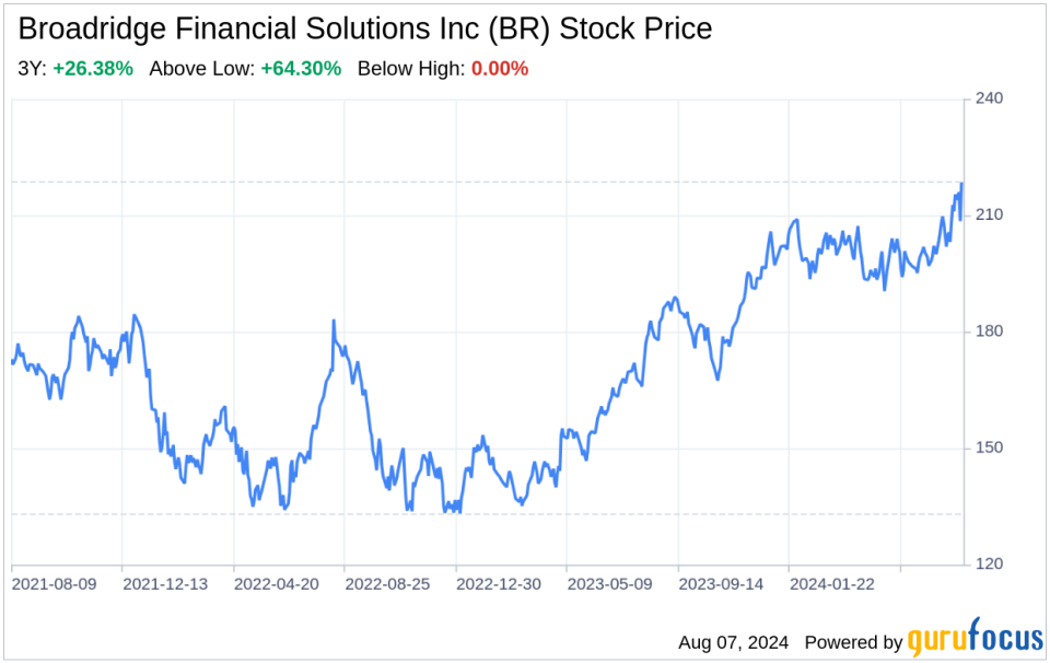 Beyond the Balance Sheet: What SWOT Reveals About Broadridge Financial Solutions Inc (BR)