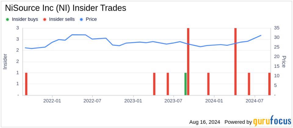 Insider Sale: EVP & President NI Utilities Melody Birmingham Sells 7,151 Shares of NiSource Inc (NI)