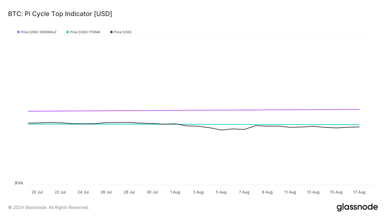 BTC's Pi Cycle Top indicator