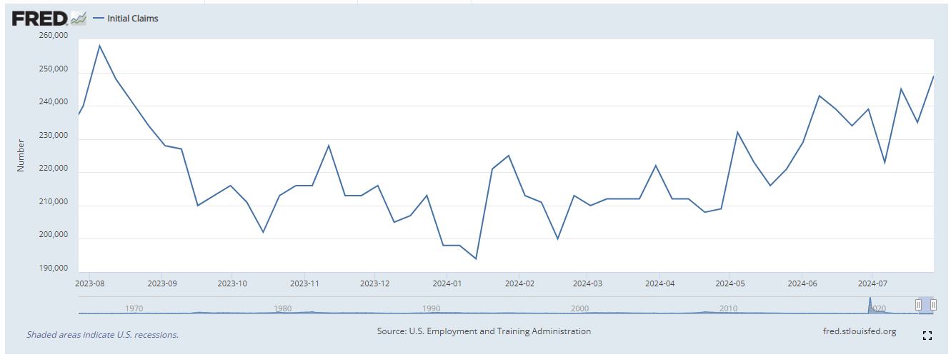 Initial Jobless Claims