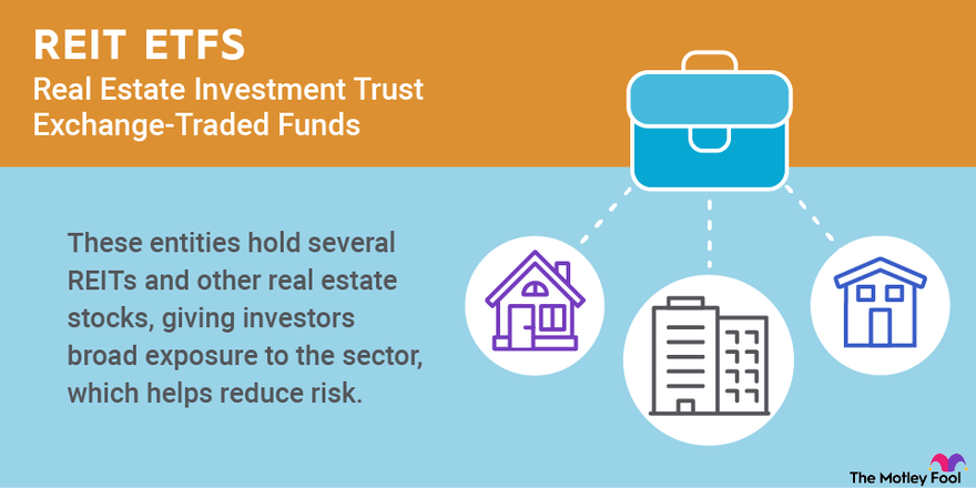 An infographic defining and explaining real estate investment trust (REIT) exchange-traded funds (ETFs).