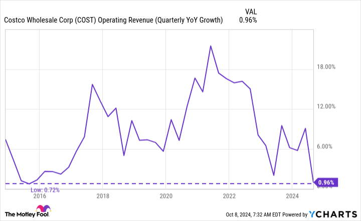 COST Operating Revenue (Quarterly YoY Growth) Chart