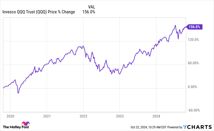 QQQ Chart