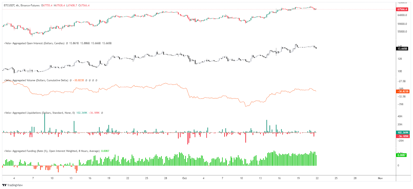 Bitcoin Open Interest / Liquidations / CVD & Funding rate