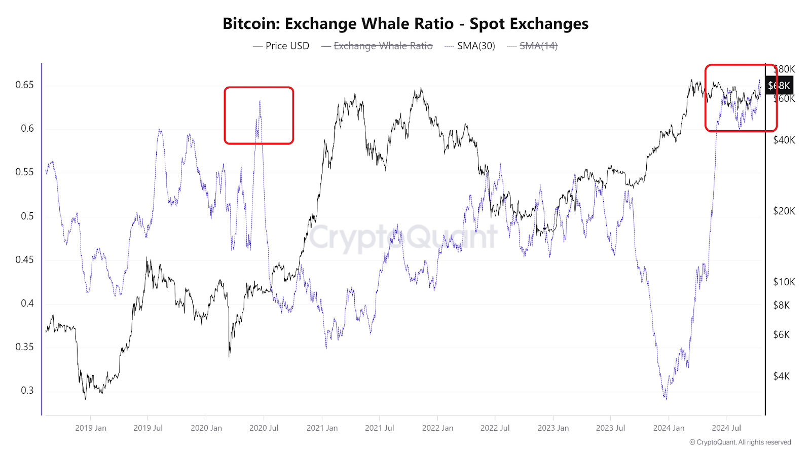 Bitcoin ETFs surpass $2.1b weekly inflows, whale accumulation mirrors 2020 rally - 1