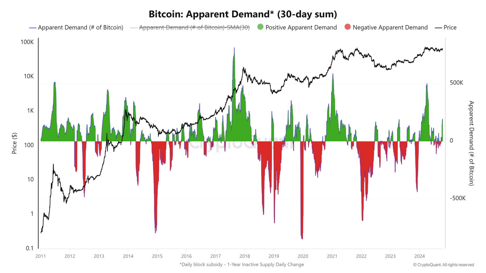 demand