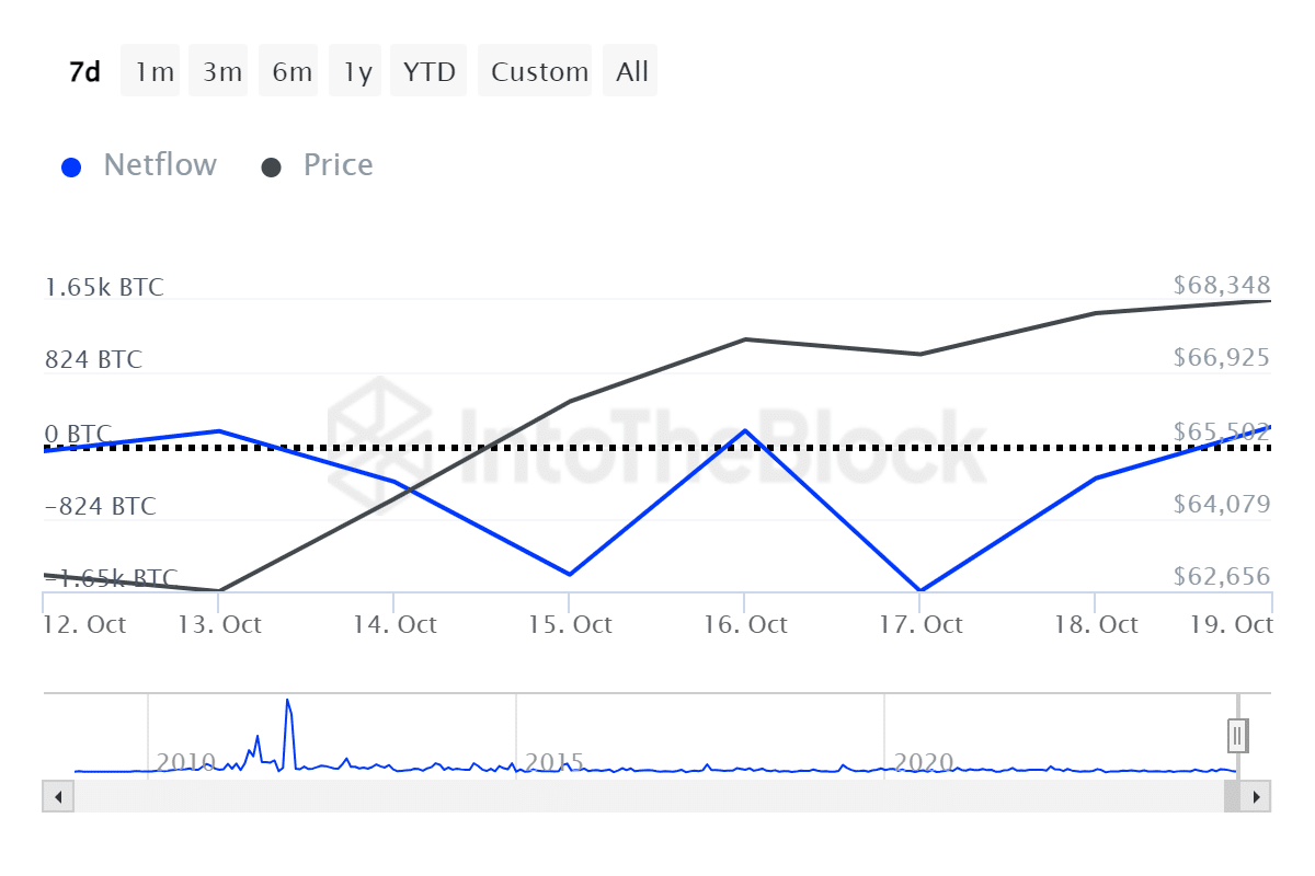 Bitcoin whale selloff stopped as price surpasses $68k - 1