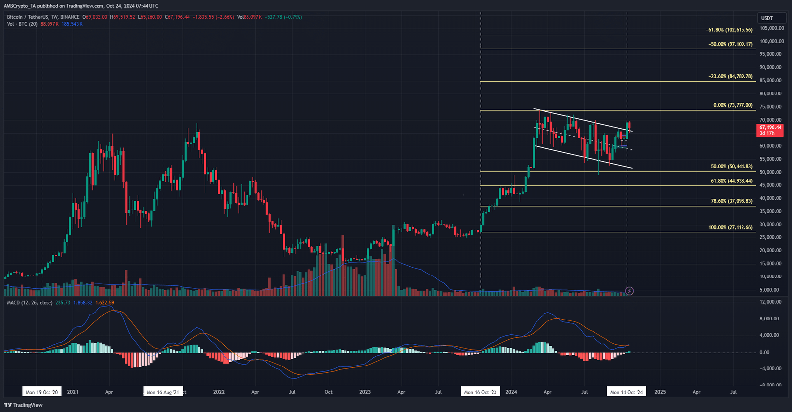 Bitcoin 1-week TradingView