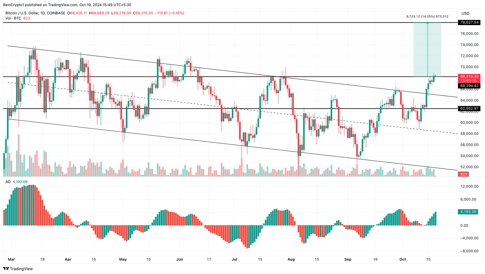 Bitcoin price prediction bullish